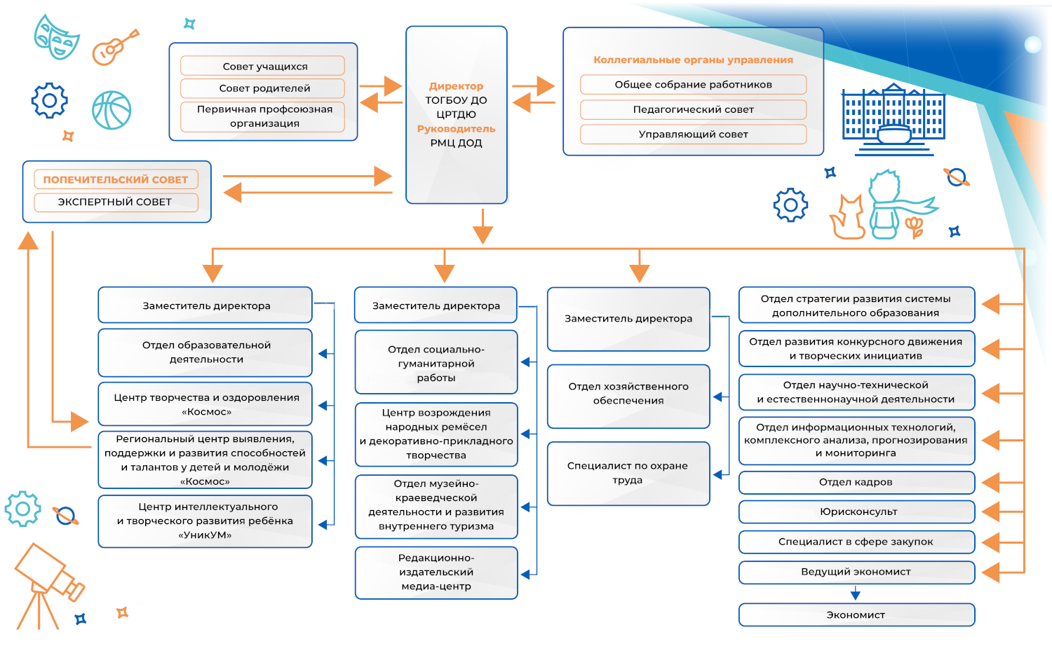 организационная структура