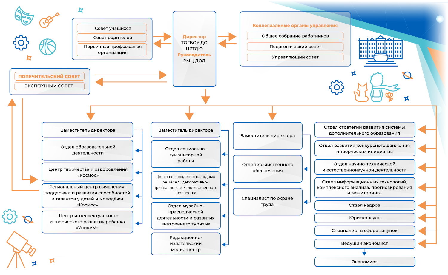 организационная структура
